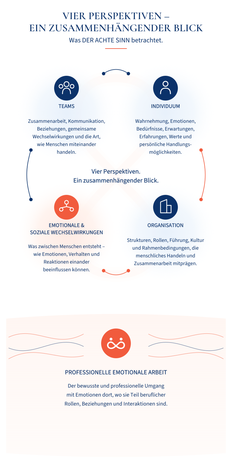 Modell DER ACHTE SINN: Vier miteinander verbundene Perspektiven. Die vollständige Textbeschreibung folgt unmittelbar nach der Grafik.