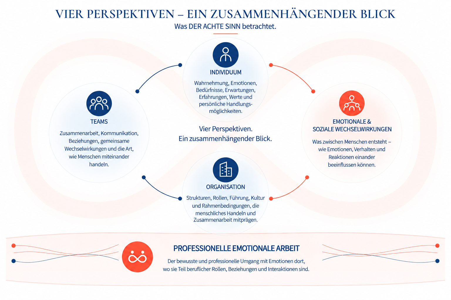 Modell DER ACHTE SINN: Vier miteinander verbundene Perspektiven. Die vollständige Textbeschreibung folgt unmittelbar nach der Grafik.